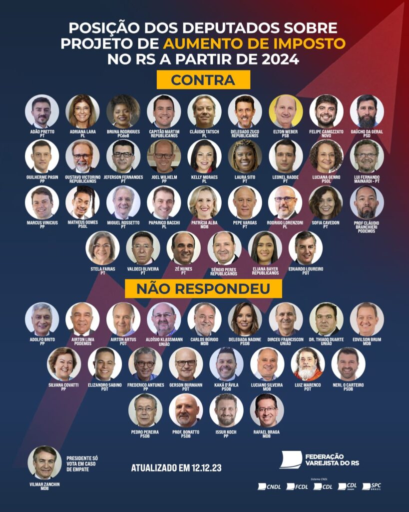 Federação Varejista do RS faz mobilização na Assembleia Legislativa contra aumento de impostos 6 432691 1091579 whatsapp image 2023 12 13 at 11.39.32